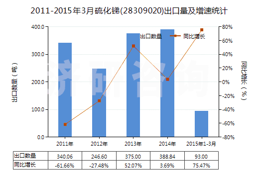 2011-2015年3月硫化銻(28309020)出口量及增速統(tǒng)計 2011-2015年3月硫化銻(28309020)出口量及增速統(tǒng)計